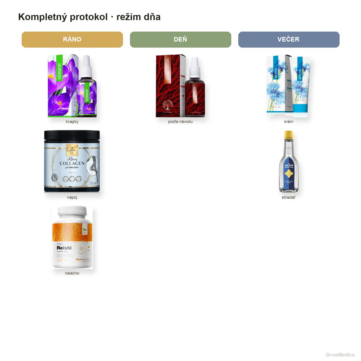 Kompletný protokol — imunita, energia, kĺby (90 dní) — režim dňa — packshoty GrowMedica