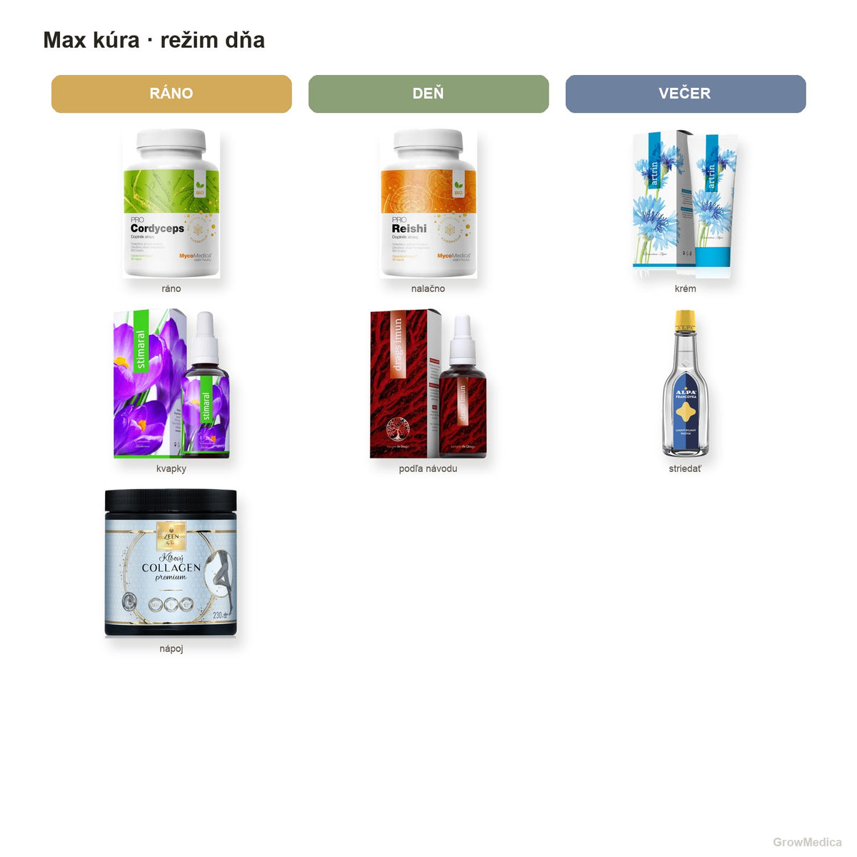 Max kúra — 90 dní húb + 60 dní kolagénu — režim dňa — packshoty GrowMedica